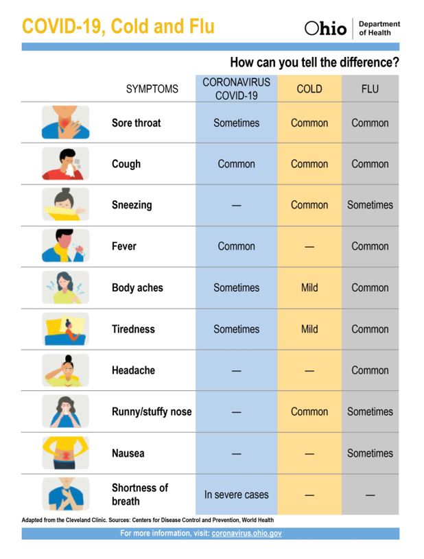 Ohio Department of Health Covid-19, Cold, Flu symptoms Chart